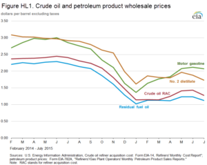 oilprices